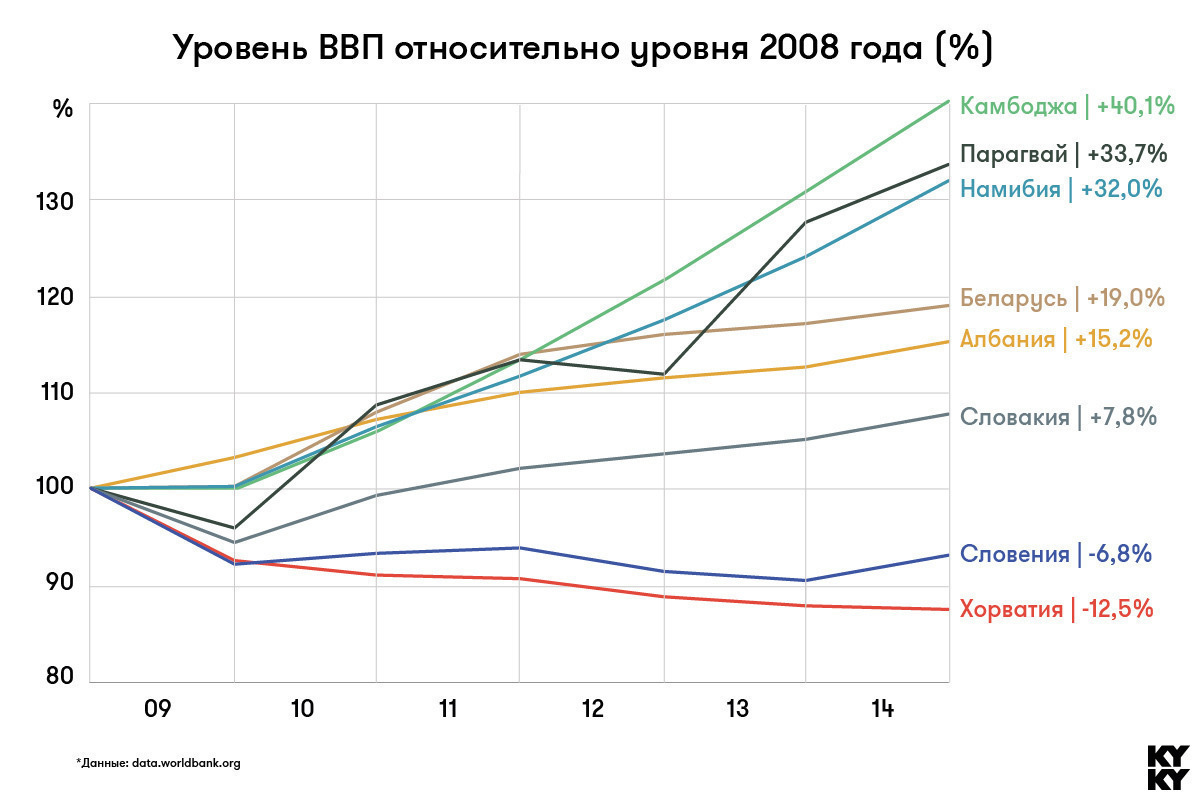 Инфографика: сравниваем Беларусь со странами, получившими независимость 20 лет назад