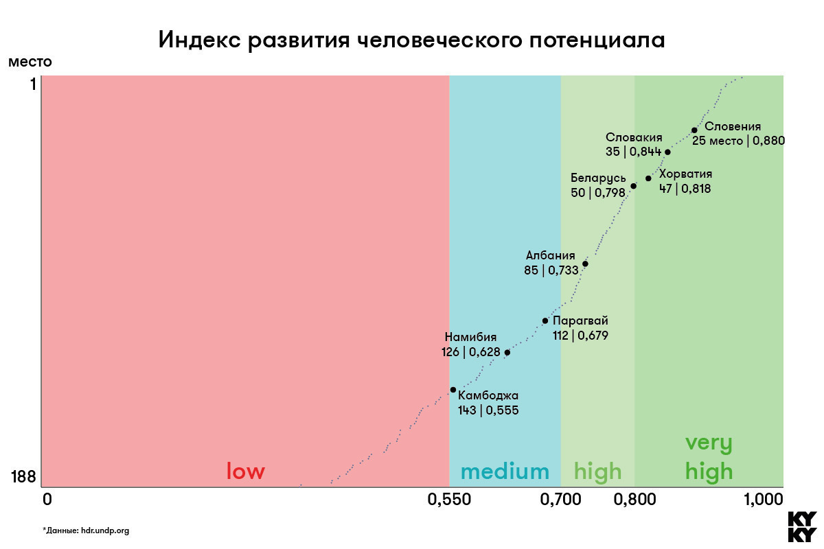 Инфографика: сравниваем Беларусь со странами, получившими независимость 20 лет назад