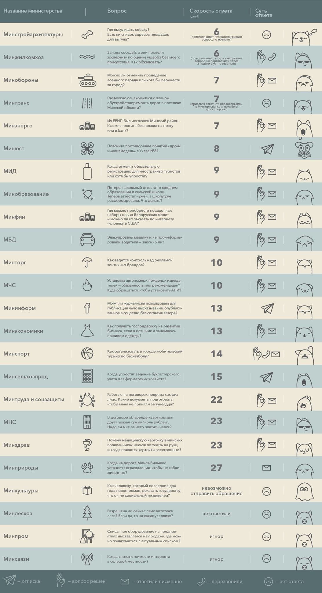 Тестируем белорусские министерства: Минлесхоз — зануды, МЧС — котики