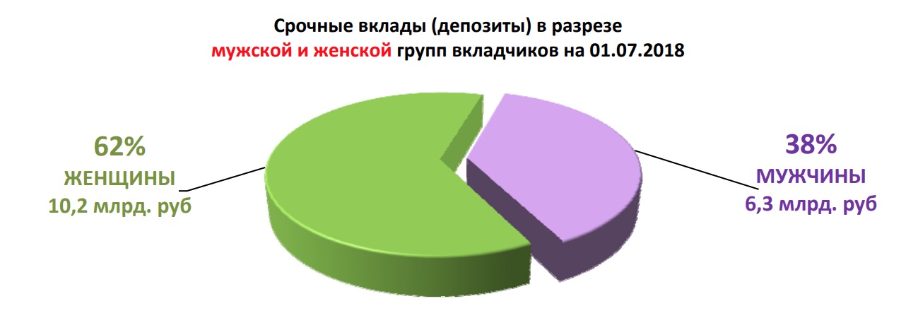 Среднестатистический вкладчик в Беларуси - женщина старше 55 лет