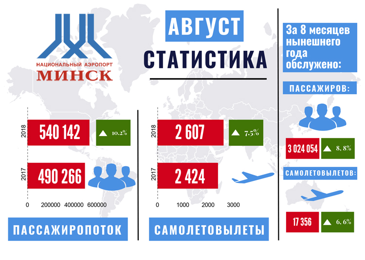 Аэропорт "Минск" в августе обслужил более 540 тыс пассажиров