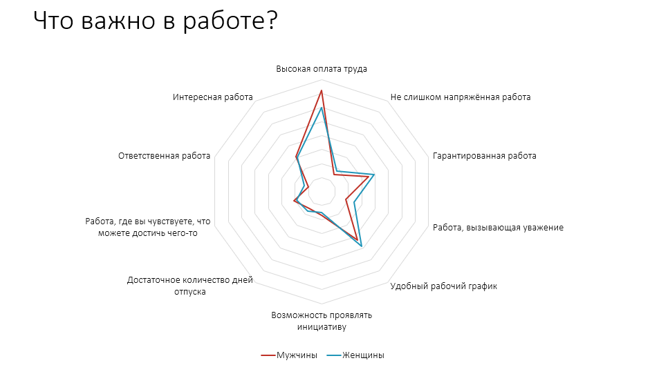 Больше всего в работе беларусы ценят зарплату