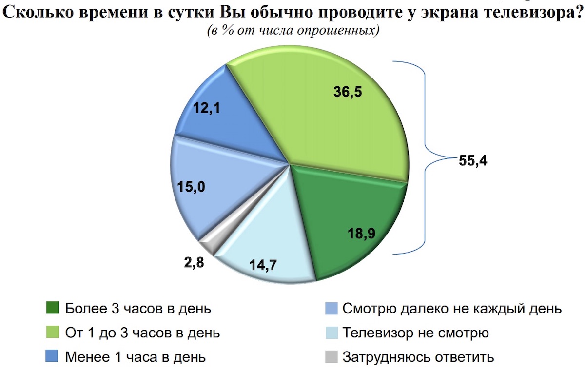 14,7% граждан Беларуси вообще не смотрит телевизор