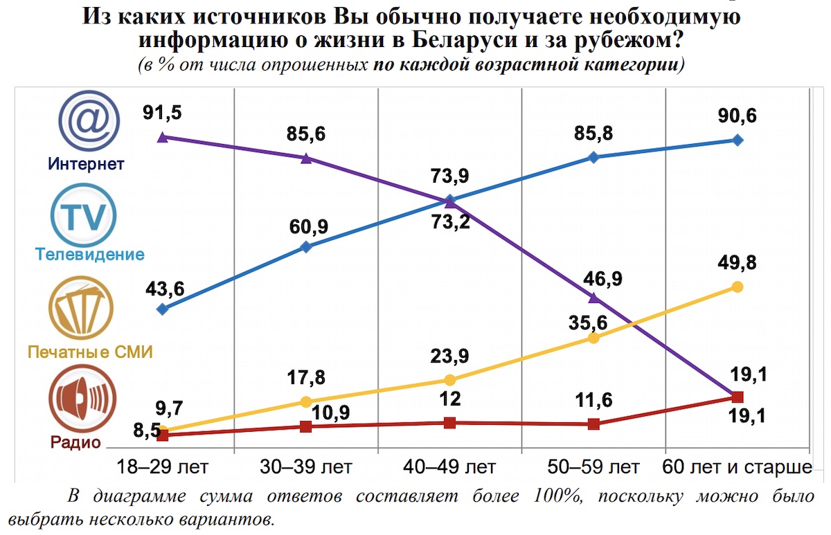 14,7% граждан Беларуси вообще не смотрит телевизор