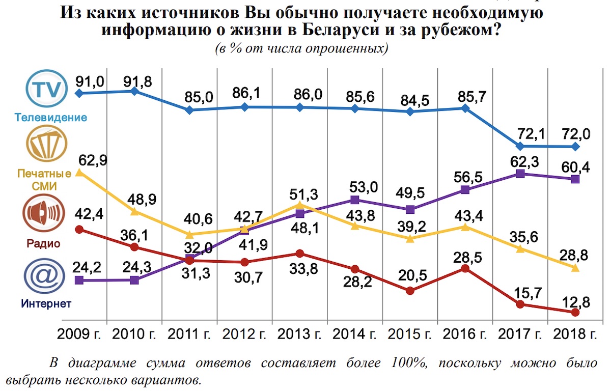 14,7% граждан Беларуси вообще не смотрит телевизор