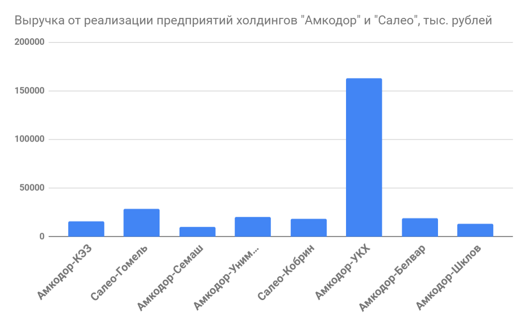 "Амкодор" в 2018 году получил 61,9 млн рублей чистого убытка