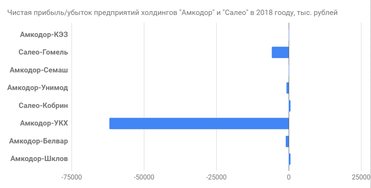 "Амкодор" в 2018 году получил 61,9 млн рублей чистого убытка