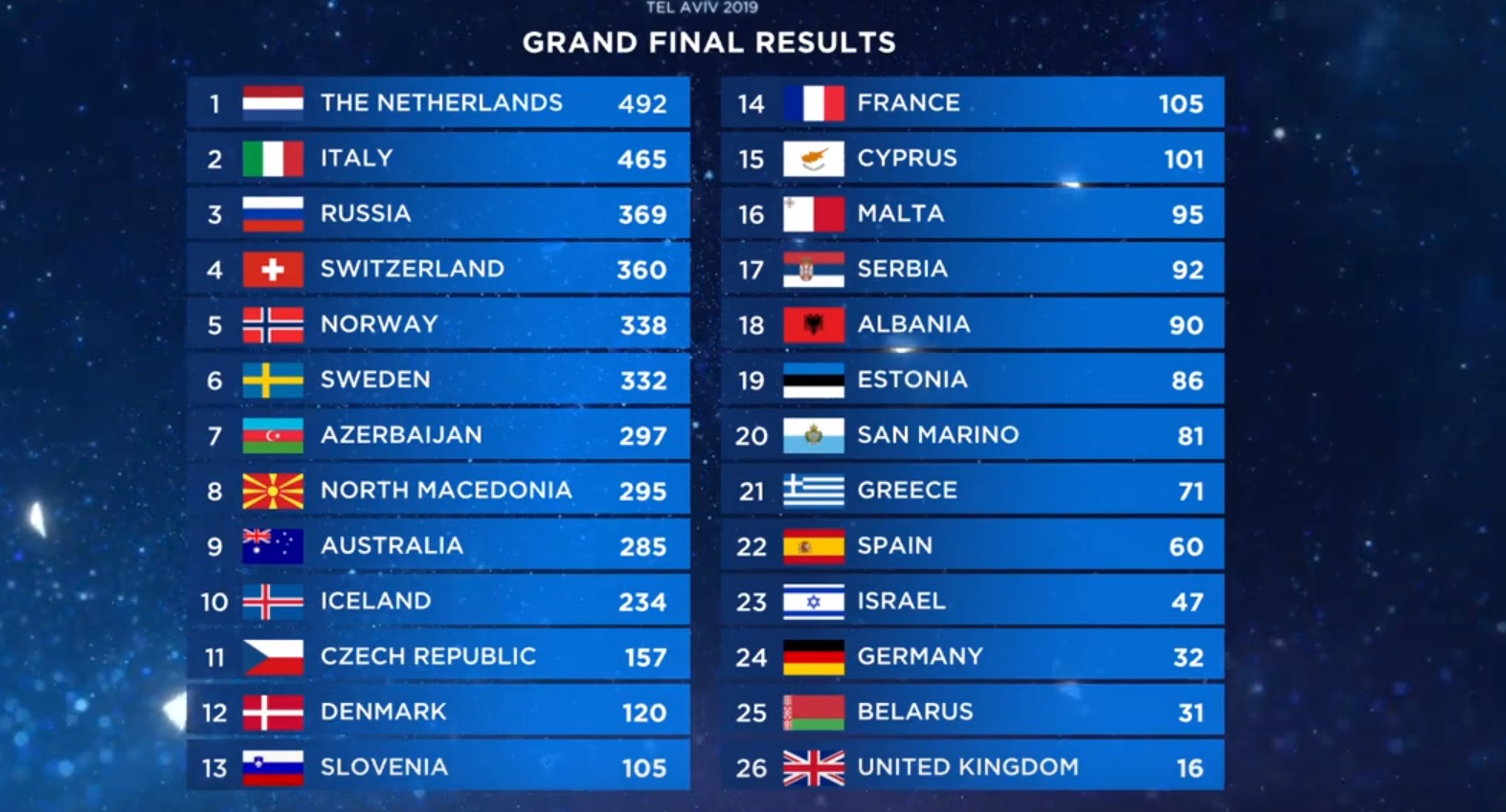 Нидерланды выиграли Евровидение-2019