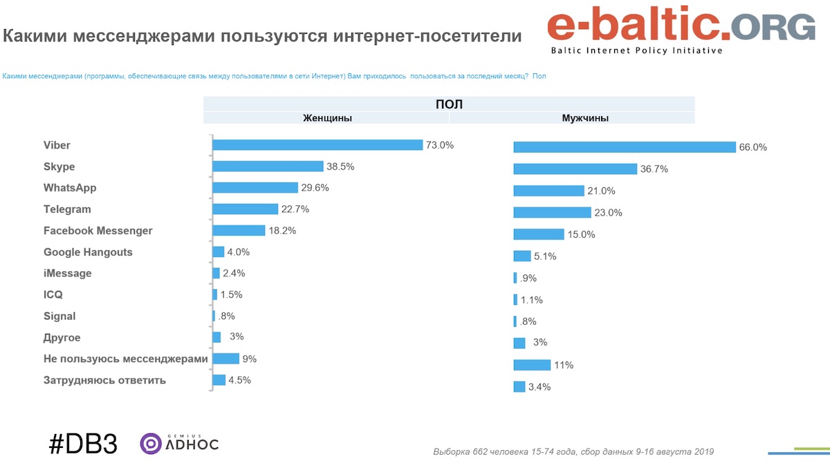 Стали известны самые популярные интернет-мессенжеры в Беларуси