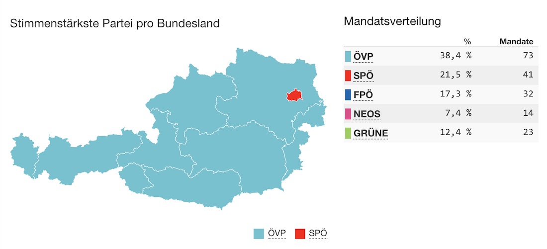Партия Себастьяна Курца побеждает на выборах в Австрии