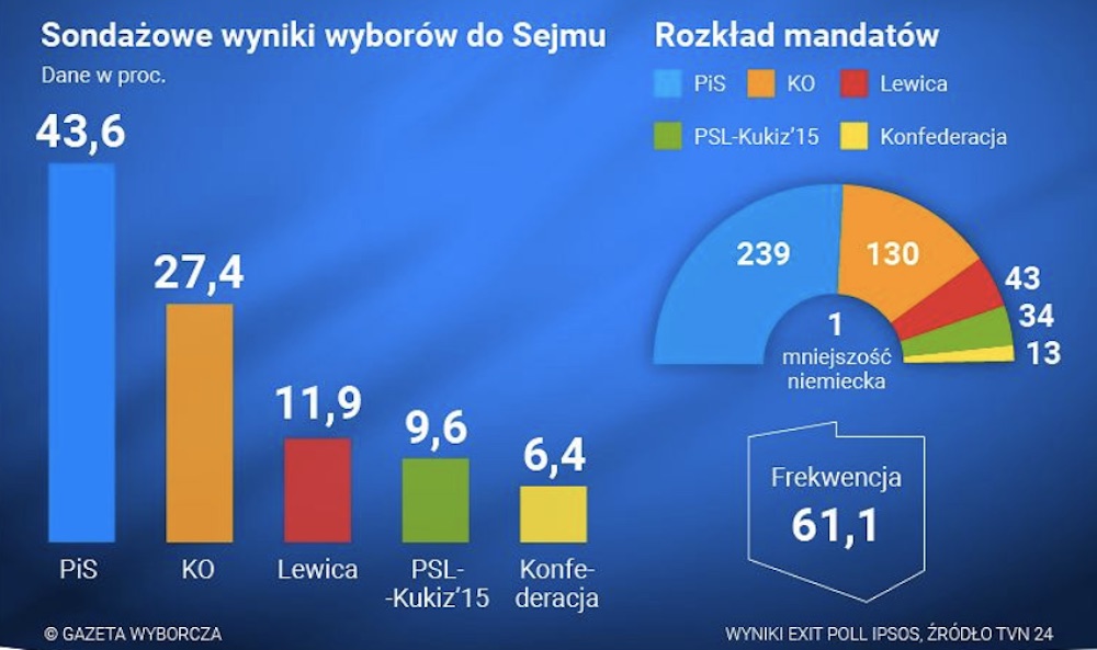 ПиС с большим отрывом побеждает на парламентских выборах в Польше