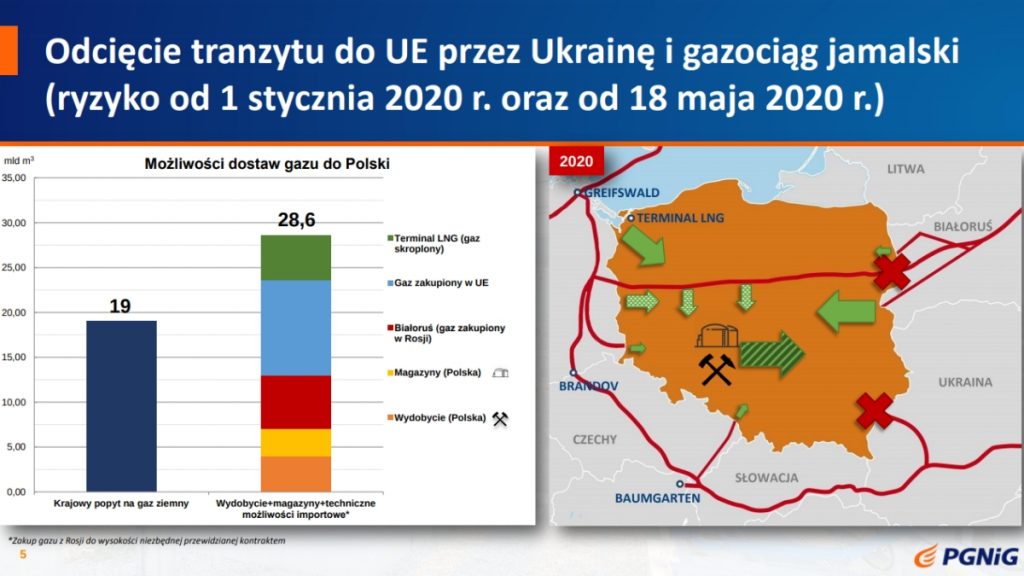 Польская PGNiG подготовилась к перебоям поставок газа из России