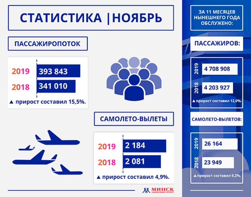 Нацаэропорт перевез 4,7 млн пассажиров за 11 месяцев