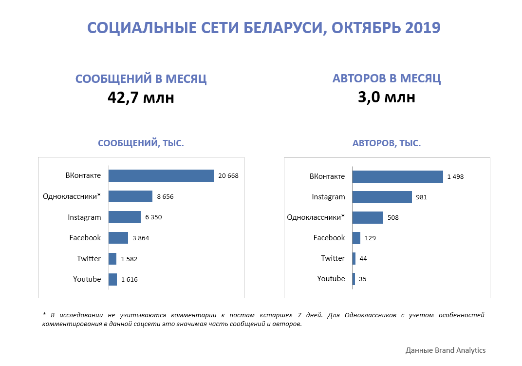 Brand Analytics составила топ-25 виральных СМИ Беларуси
