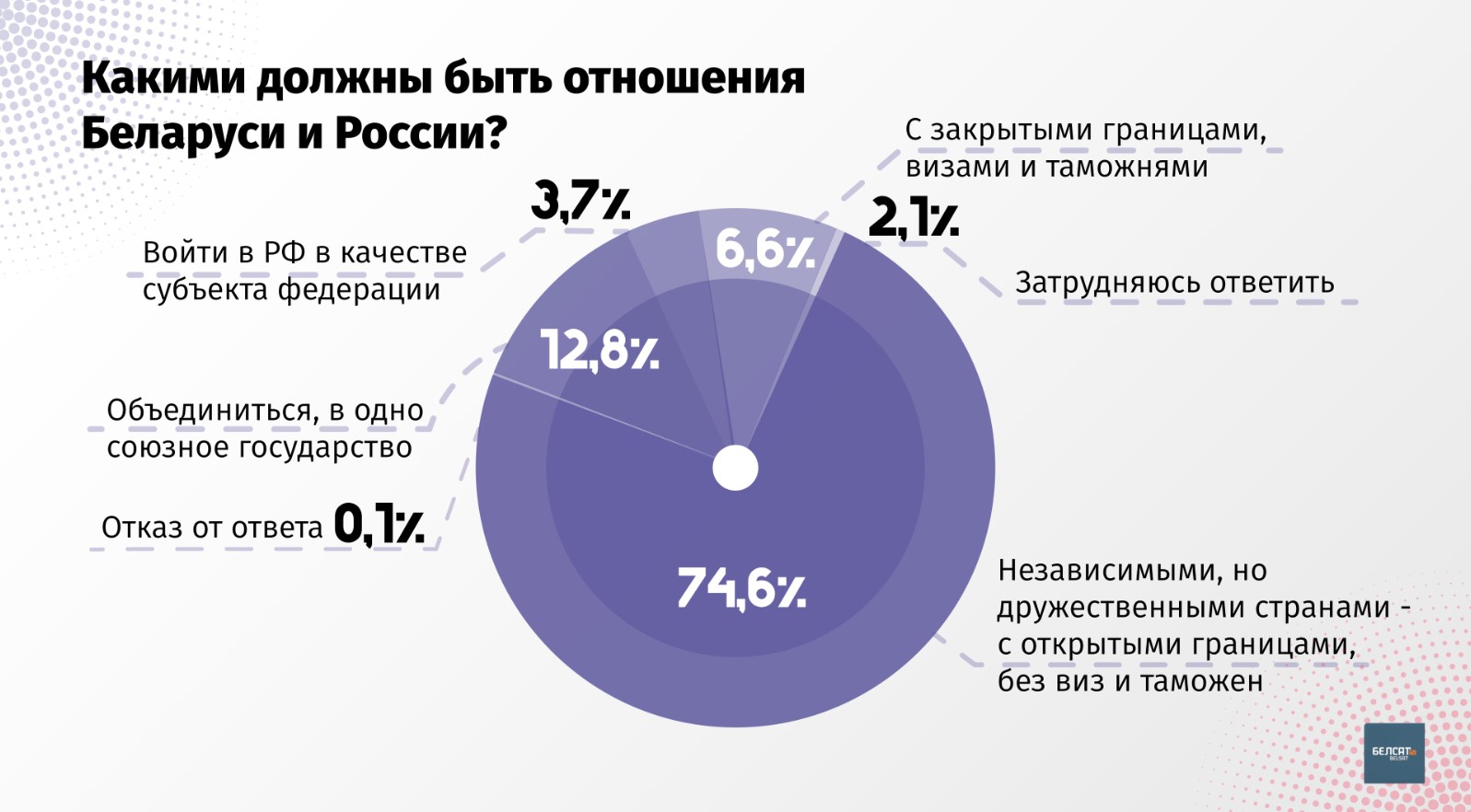Число сторонников союза с РФ в Беларуси снизилось на треть