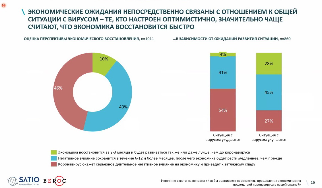 Исследование: как беларусы реагируют на коронавирус и хотят ли они карантина?