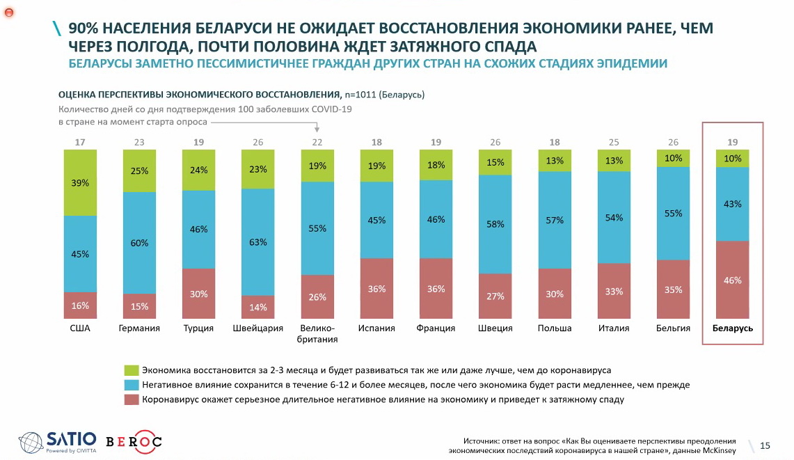 Исследование: как беларусы реагируют на коронавирус и хотят ли они карантина?