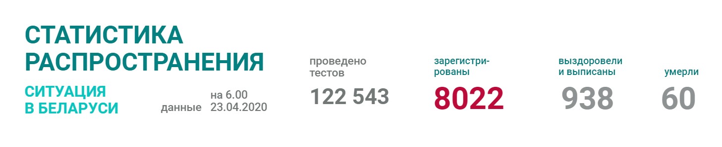 Число случаев коронавируса в Беларуси превысило 8000
