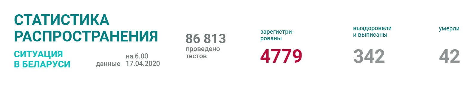 В Беларуси умерло 45 человек с коронавирусом