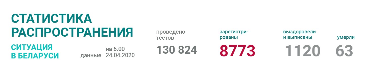В Беларуси зарегистрировано 8773 случая коронавируса