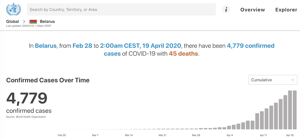 ВОЗ не знает, сколько людей в Беларуси заразилось коронавирусом