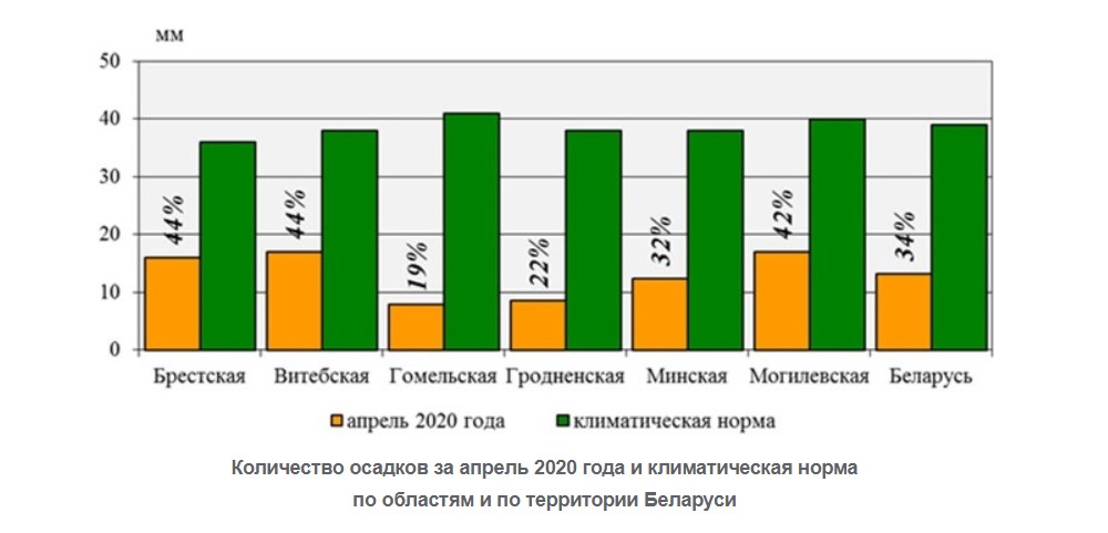 Апрель в Беларуси был в три раза суше климатической нормы
