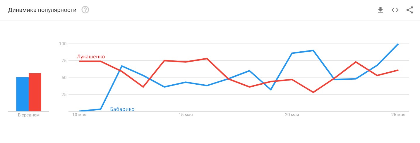 В поисковых запросах Бабарико обогнал Лукашенко