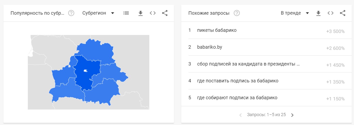 В поисковых запросах Бабарико обогнал Лукашенко