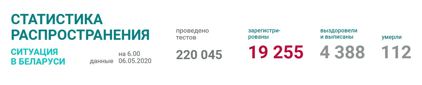 Более 19 тысяч случаев коронавируса выявлено в Беларуси