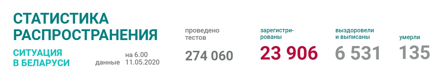 В Беларуси на 11 мая зарегистрировано 23 906 случаев коронавируса