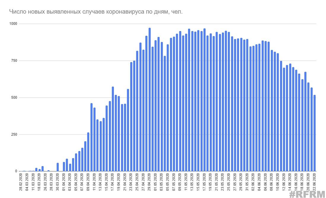 Минздрав опубликовал статистику по коронавирусу за 22 июня