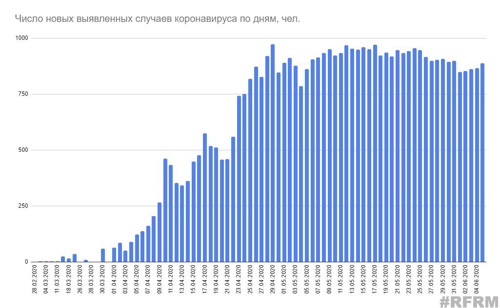 Минздрав опубликовал статистику по коронавирусу за 5 июня
