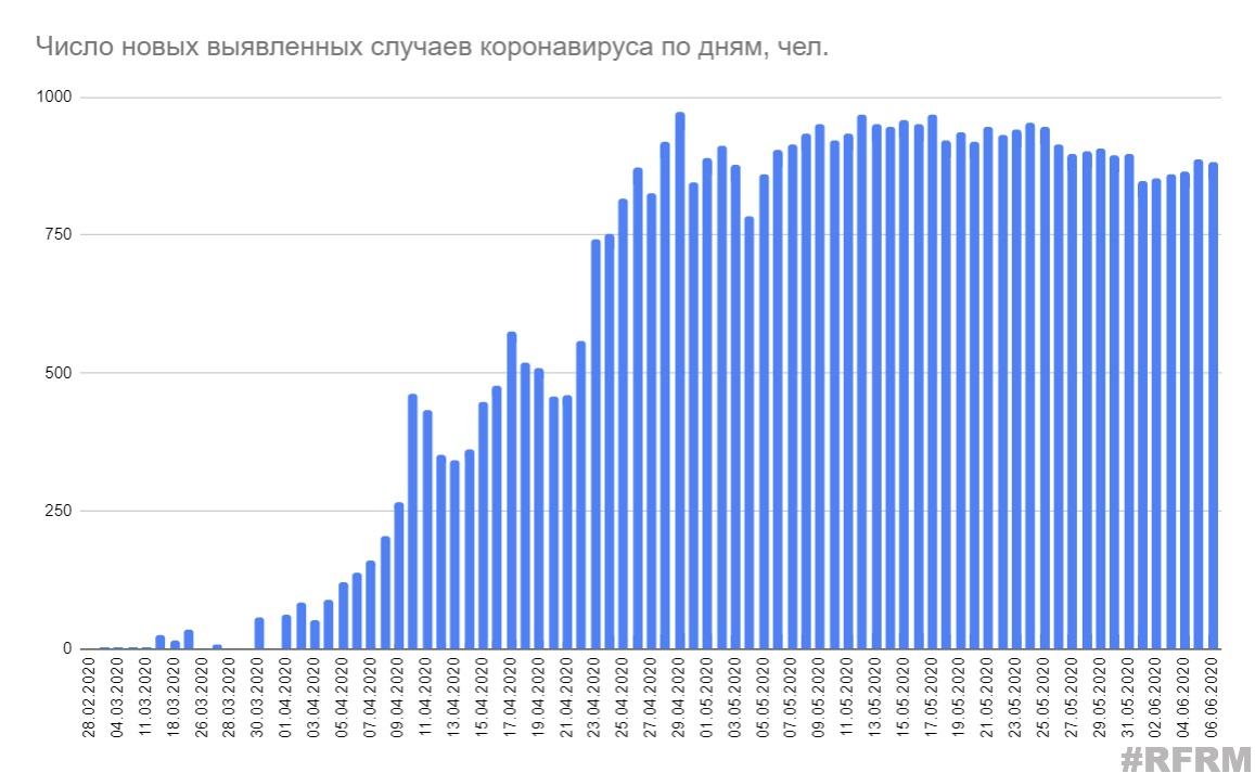 Минздрав опубликовал данные по коронавирусу за 6 июня