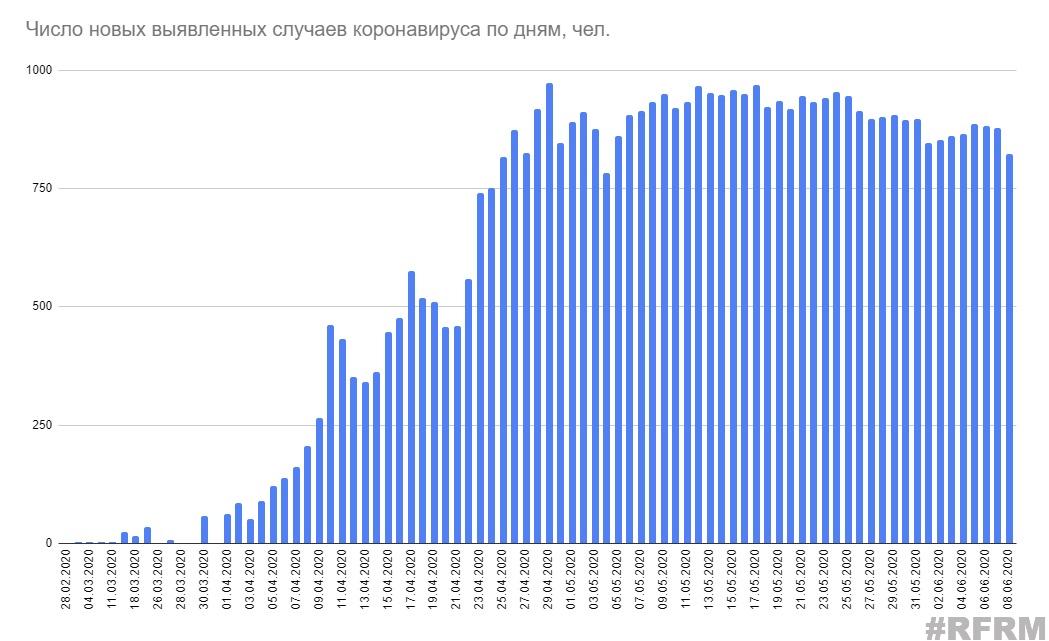 Опубликованы данные по коронавирусу в Беларуси на 8 июня