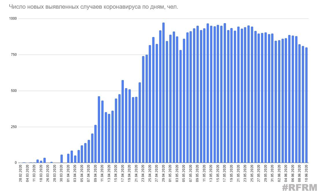 Минздрав опубликовал данные по коронавирусу за 10 июня