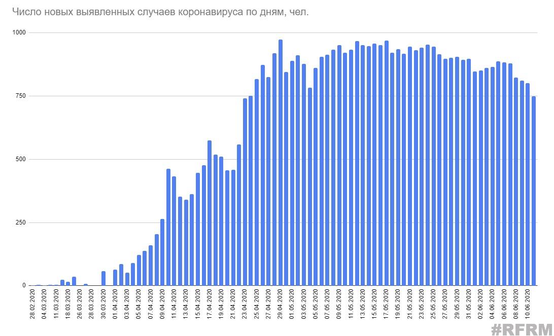 Минздрав заявил всего о 750 случаях коронавируса за сутки