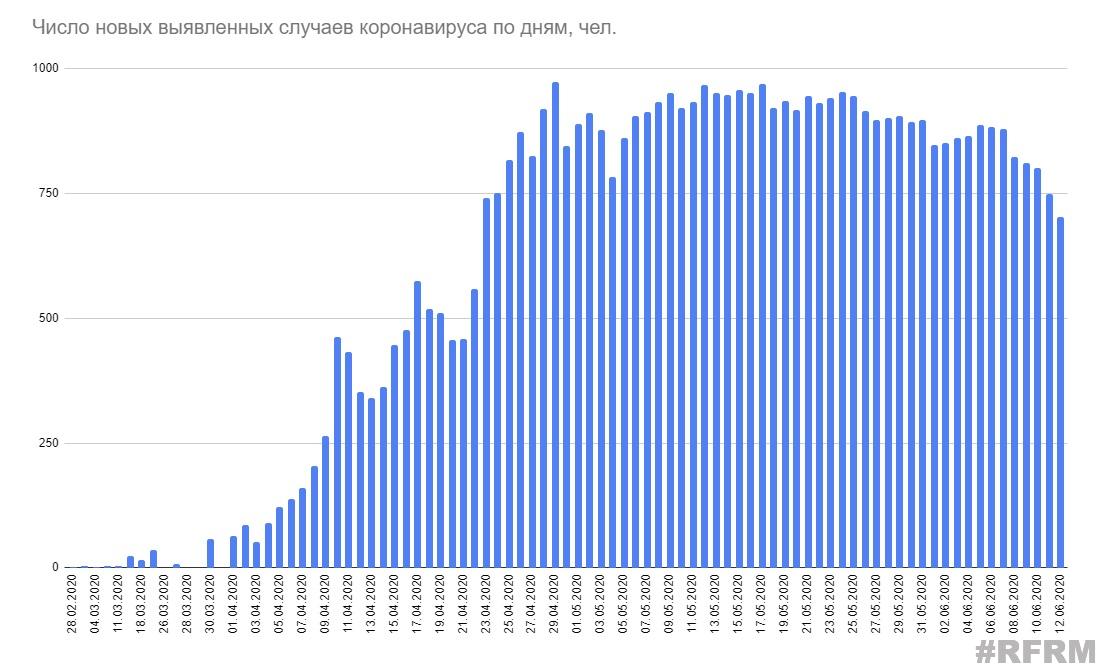 Минздрав опубликовал данные по коронавирусу на 12 июня