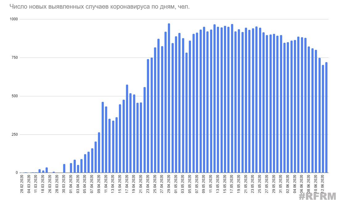 Количество смертей от коронавируса в Беларуси превысило 300 человек