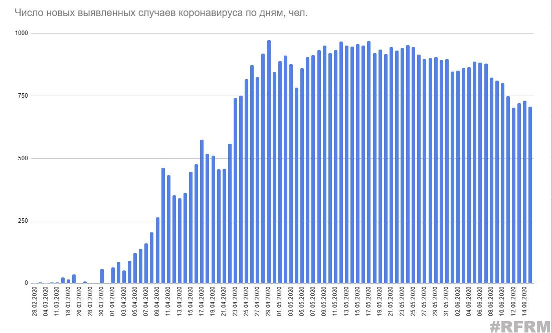 Минздрав сообщил данные по коронавирусу на 15 июня