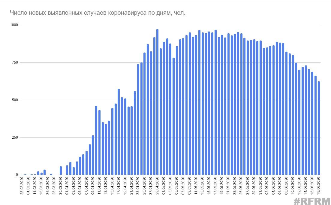 В Беларуси за сутки прибавилось всего 625 случаев коронавируса
