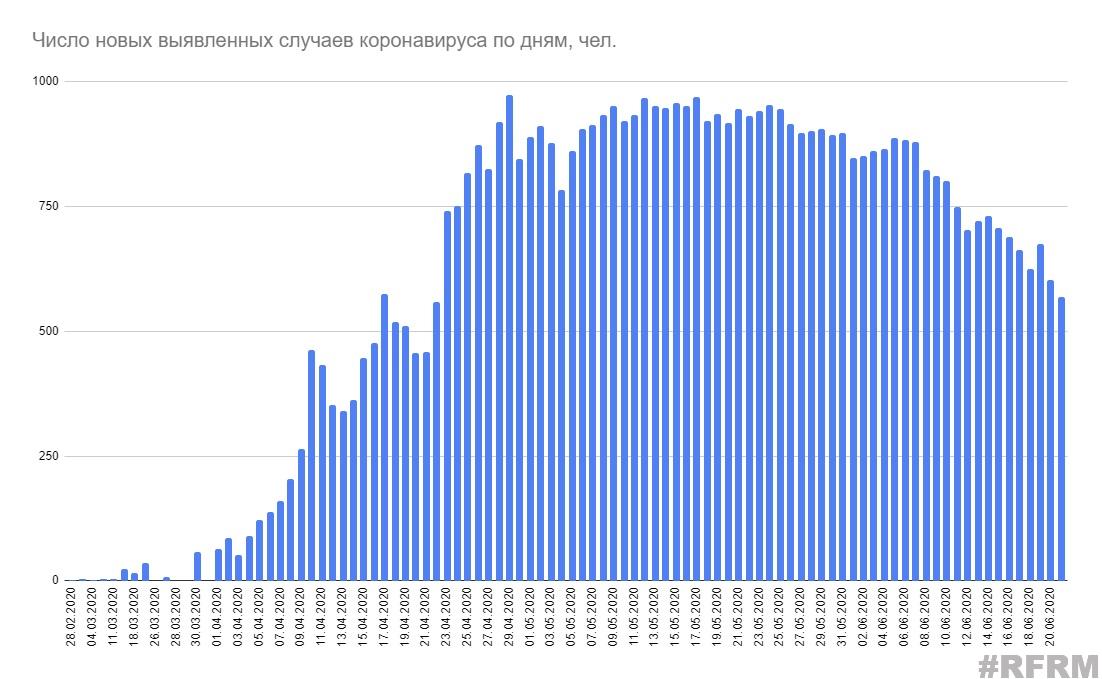 В Беларуси выявлено 58,5 тысячи случаев коронавируса