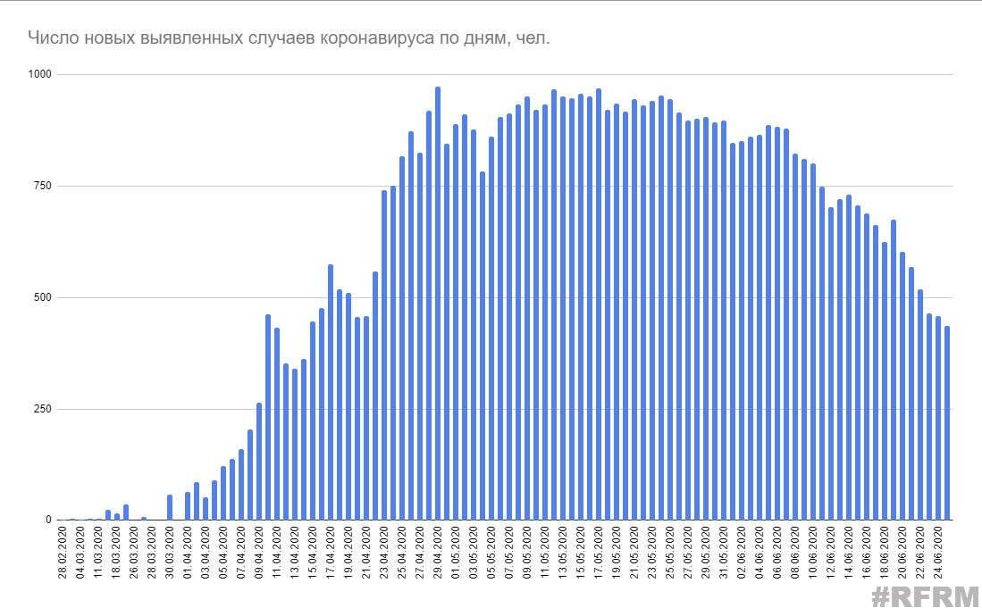 Минздрав: в Беларуси выявлено более 60 тысяч случаев коронавируса