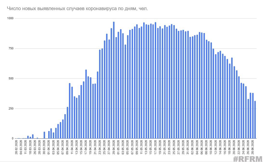 Минздрав озвучил данные по коронавирусу в Беларуси на 29 июня