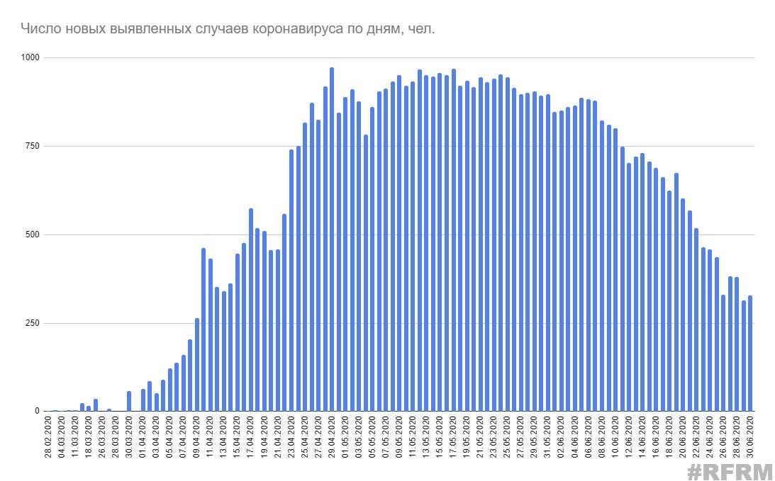 Минздрав опубликовал статистику по коронавирусу на 30 июня