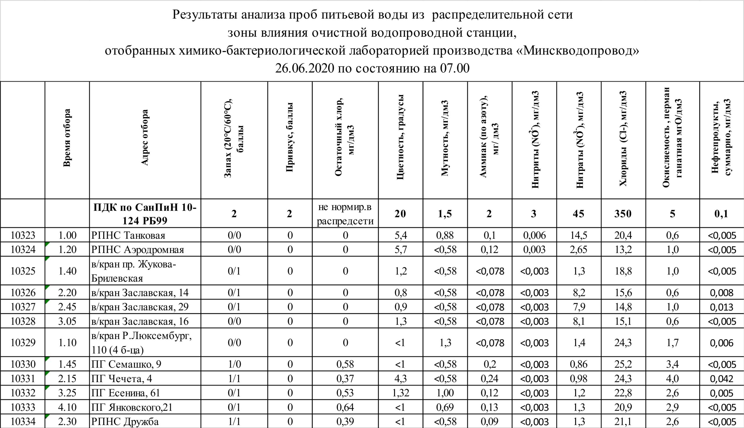 Минскводоканал заявляет, что качество воды вернулось к норме