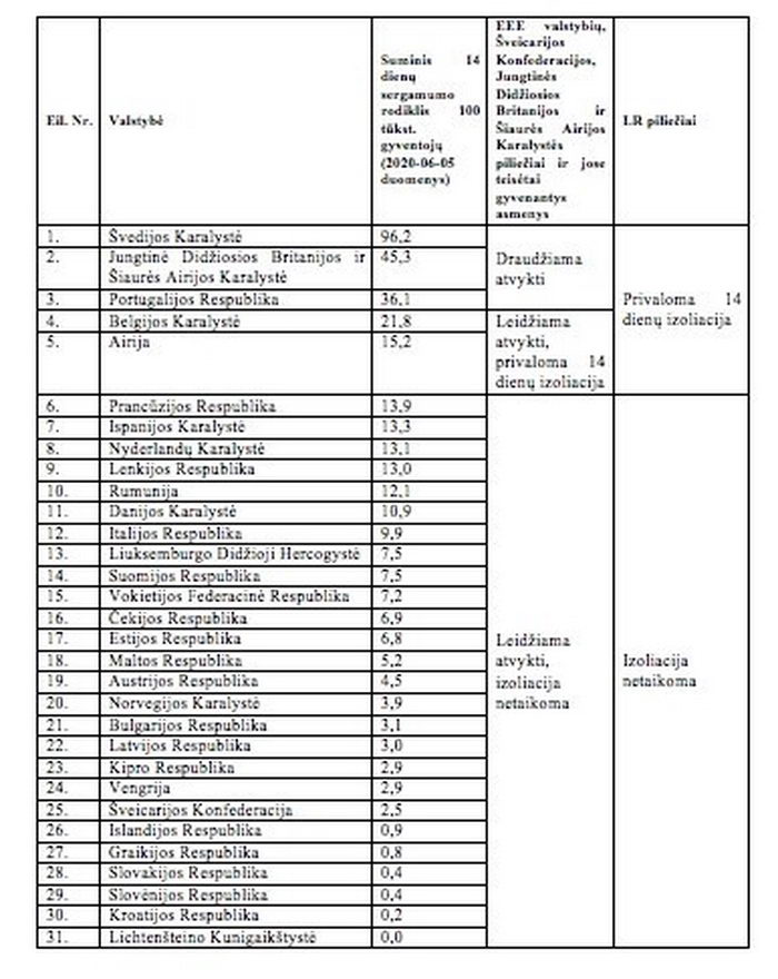 Литва представила новый список стран, приезжим из которых не требуется изоляция