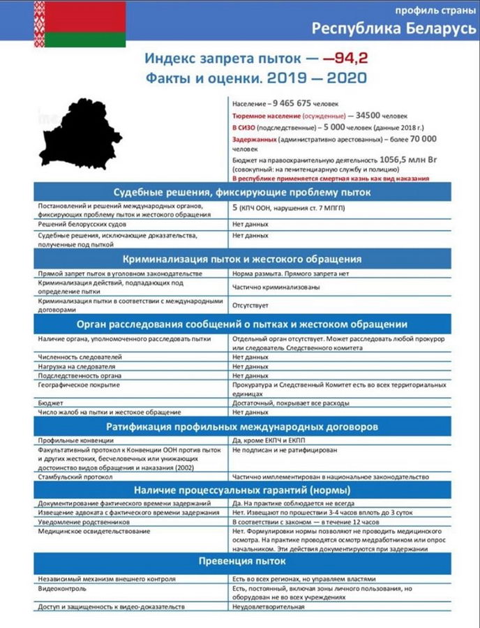 Беларусь заняла последнее место в Индексе запрета пыток для постсоветских стран