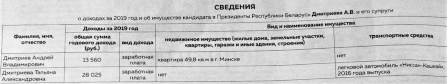 Опубликованы декларации кандидатов в президенты Беларуси