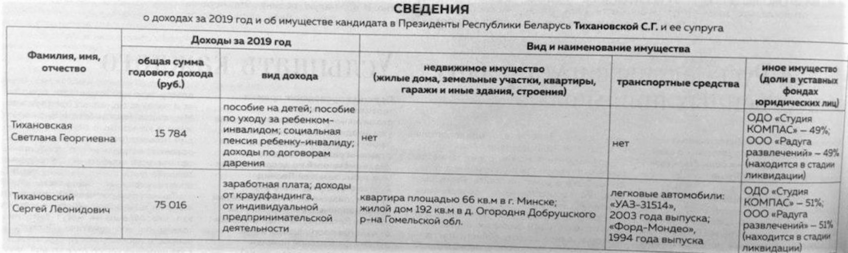 Опубликованы декларации кандидатов в президенты Беларуси