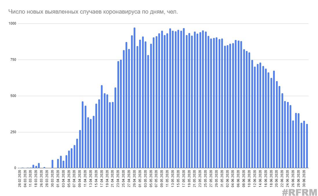 Минздрав объявил всего 274 новых случая коронавируса 2 июля